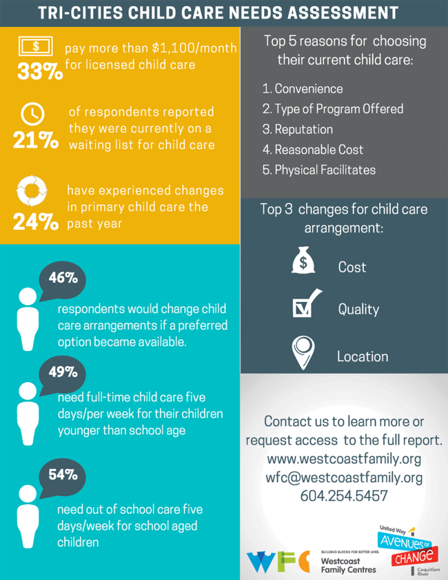 Child Care Needs Assessment Info Graphic 2