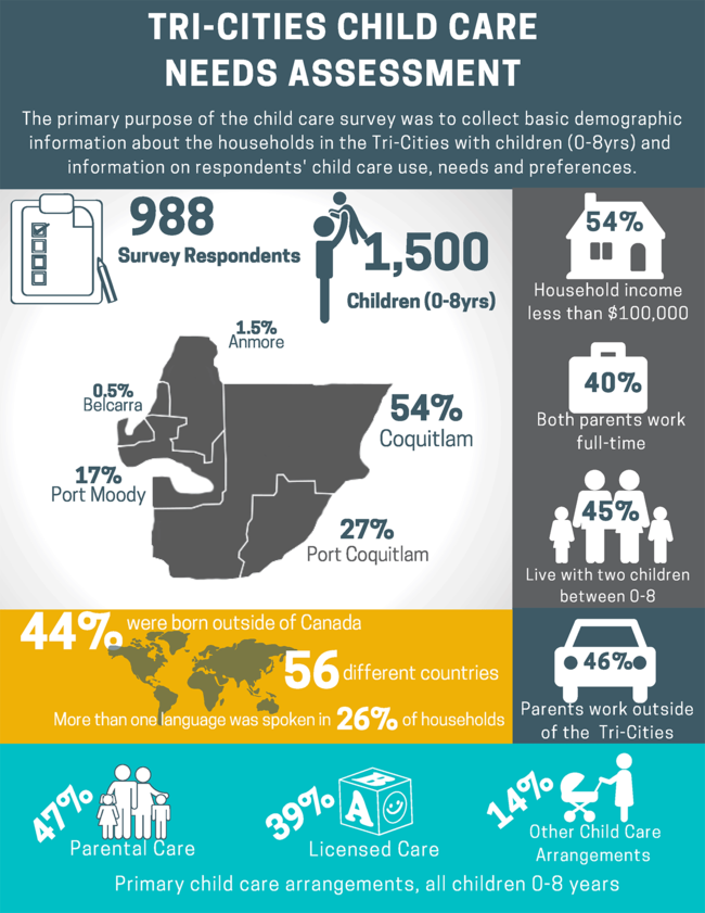 Child Care Needs Assessment Infographic 1